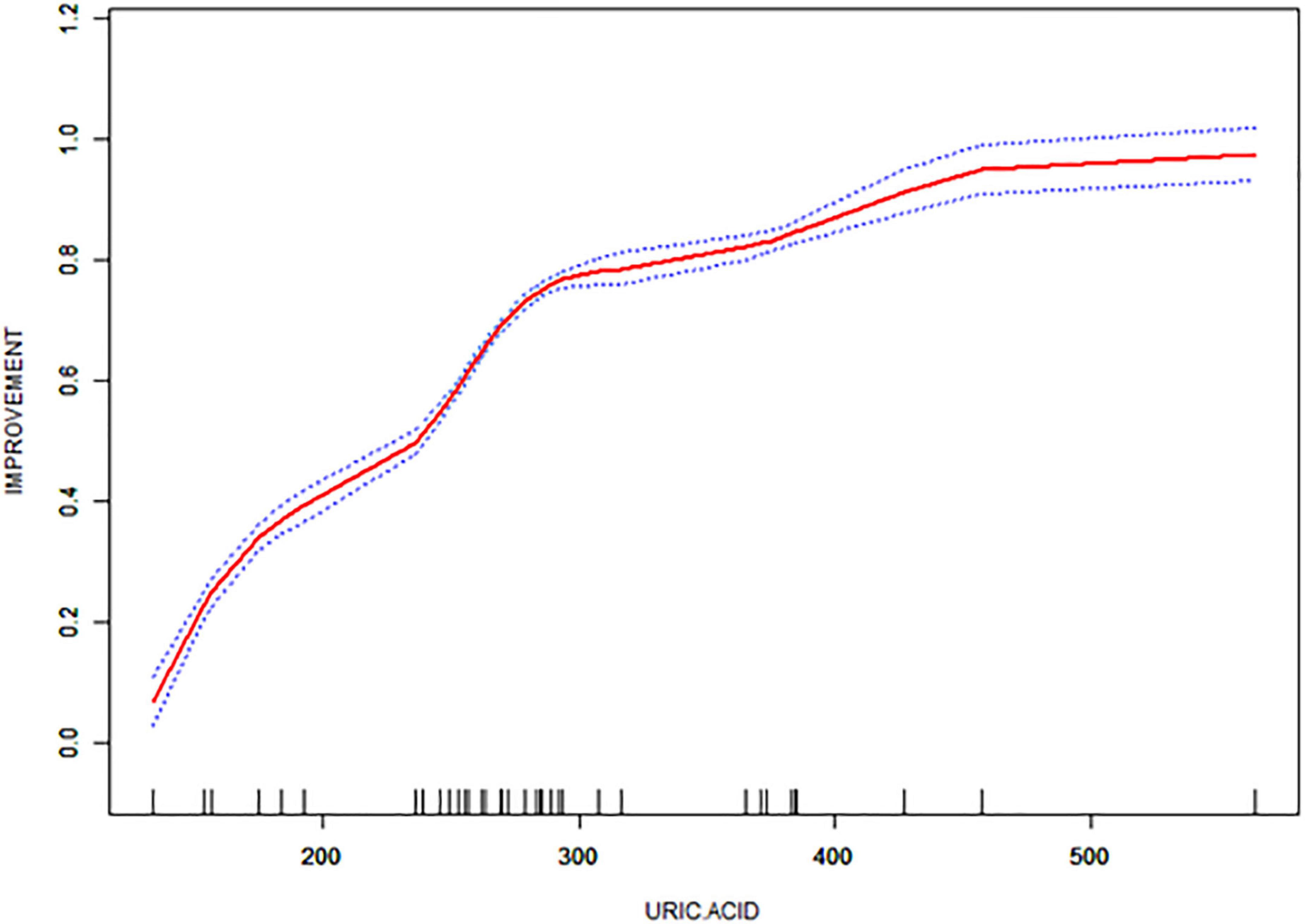 Prediction of STN-DBS for Parkinson’s disease by uric acid-related brain function connectivity: A machine learning study based on resting state function MRI